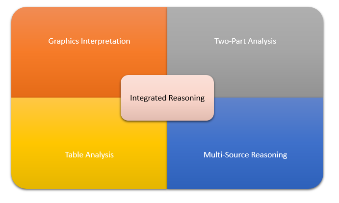 Làm quen với các phần trong GMAT Integrated Reasoning