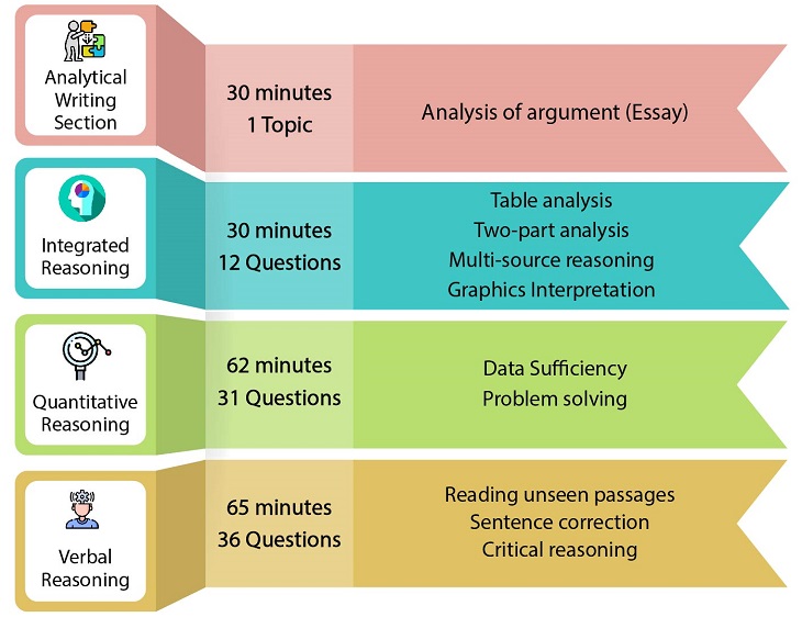 gmat skill